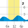 Saxis tide chart for Saturday, December 2, 2023