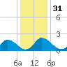 Saxis tide chart for Sunday, December 31, 2023