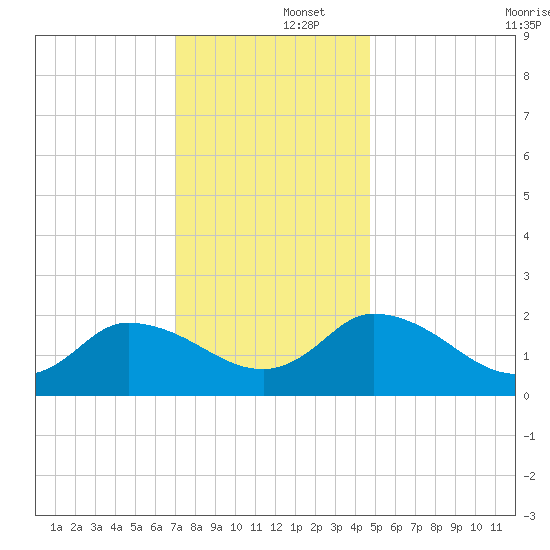 Saxis tide chart for Monday, December 4, 2023