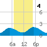 Saxis tide chart for Monday, December 4, 2023