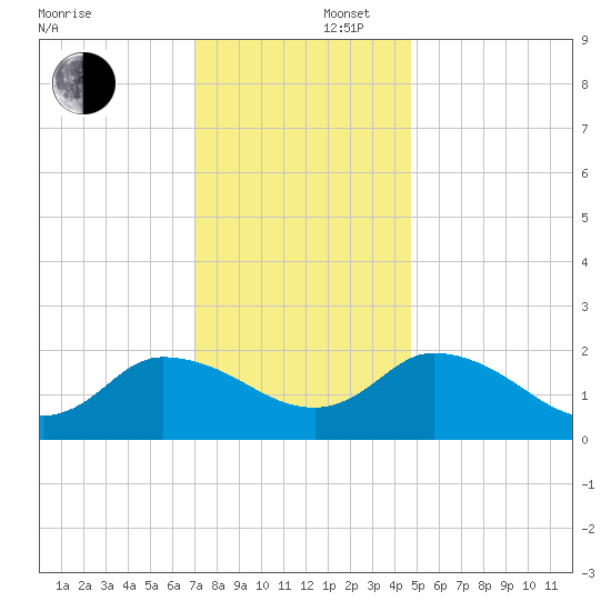 Saxis tide chart for Tuesday, December 5, 2023
