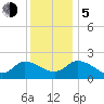 Saxis tide chart for Tuesday, December 5, 2023