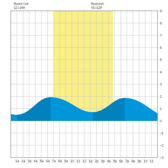 Saxis tide chart for Wednesday, December 6, 2023