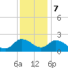 Saxis tide chart for Thursday, December 7, 2023