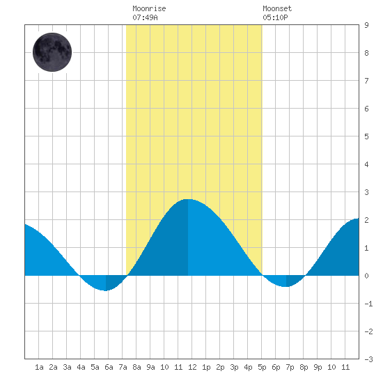 Saxis tide chart for Thursday, January 11, 2024