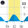 Saxis tide chart for Thursday, January 11, 2024