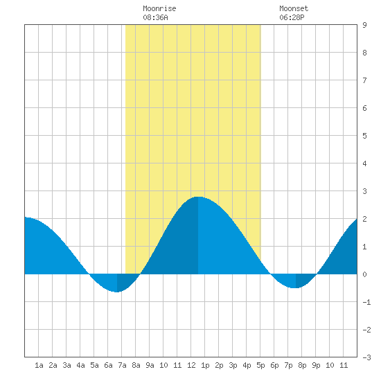 Saxis tide chart for Friday, January 12, 2024