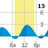 Saxis tide chart for Saturday, January 13, 2024