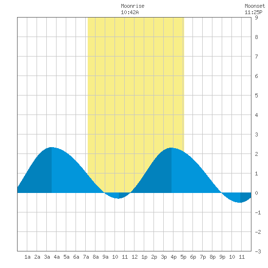 Saxis tide chart for Tuesday, January 16, 2024