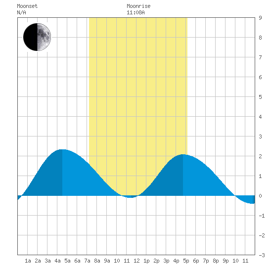 Saxis tide chart for Wednesday, January 17, 2024