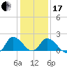 Saxis tide chart for Wednesday, January 17, 2024