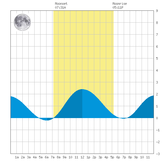 Saxis tide chart for Thursday, January 25, 2024