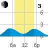 Saxis tide chart for Wednesday, January 3, 2024