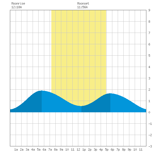 Saxis tide chart for Thursday, January 4, 2024