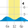 Saxis tide chart for Thursday, January 4, 2024