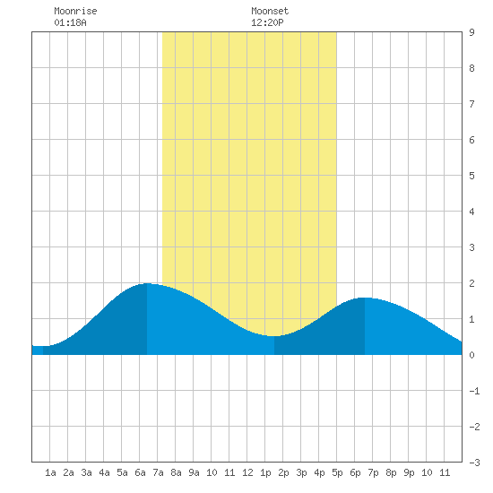Saxis tide chart for Friday, January 5, 2024