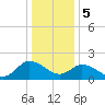 Saxis tide chart for Friday, January 5, 2024
