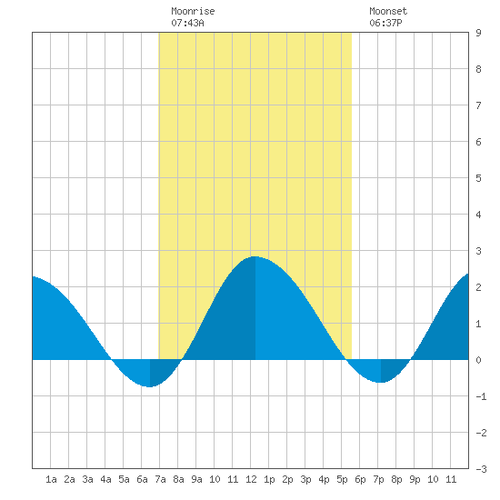 Saxis tide chart for Saturday, February 10, 2024