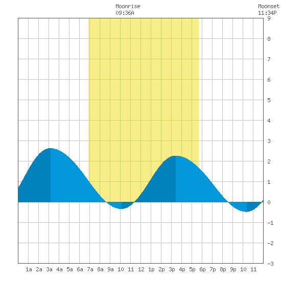 Saxis tide chart for Wednesday, February 14, 2024