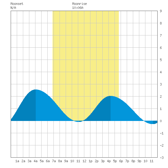 Saxis tide chart for Thursday, February 15, 2024