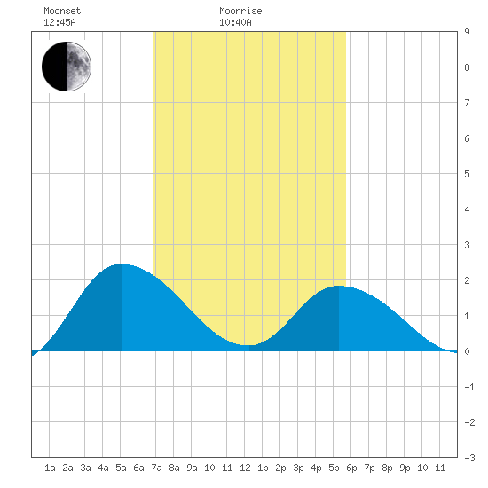Saxis tide chart for Friday, February 16, 2024