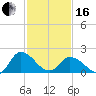 Saxis tide chart for Friday, February 16, 2024