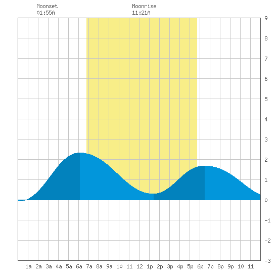 Saxis tide chart for Saturday, February 17, 2024