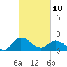 Saxis tide chart for Sunday, February 18, 2024