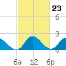 Saxis tide chart for Friday, February 23, 2024