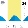 Saxis tide chart for Saturday, February 24, 2024