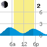 Saxis tide chart for Friday, February 2, 2024
