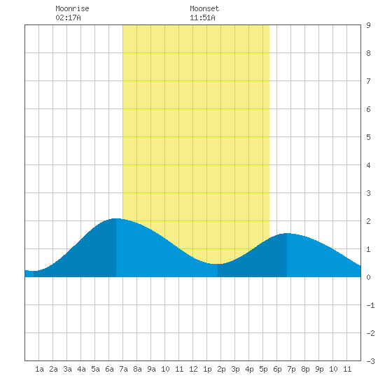 Saxis tide chart for Sunday, February 4, 2024