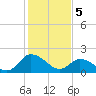 Saxis tide chart for Monday, February 5, 2024