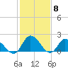 Saxis tide chart for Thursday, February 8, 2024