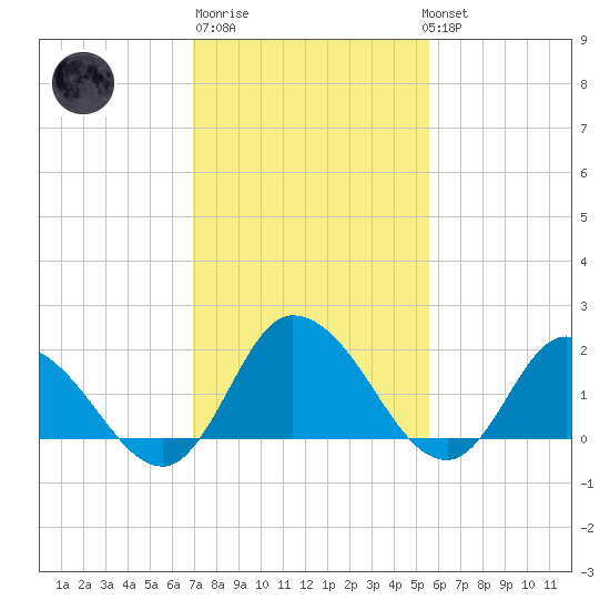 Saxis tide chart for Friday, February 9, 2024