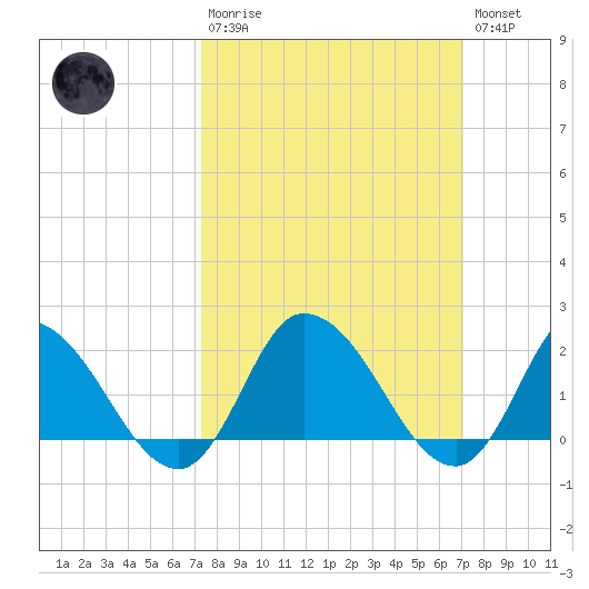 Saxis tide chart for Sunday, March 10, 2024