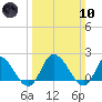 Saxis tide chart for Sunday, March 10, 2024
