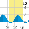 Saxis tide chart for Tuesday, March 12, 2024