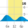 Saxis tide chart for Saturday, March 16, 2024