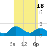 Saxis tide chart for Monday, March 18, 2024