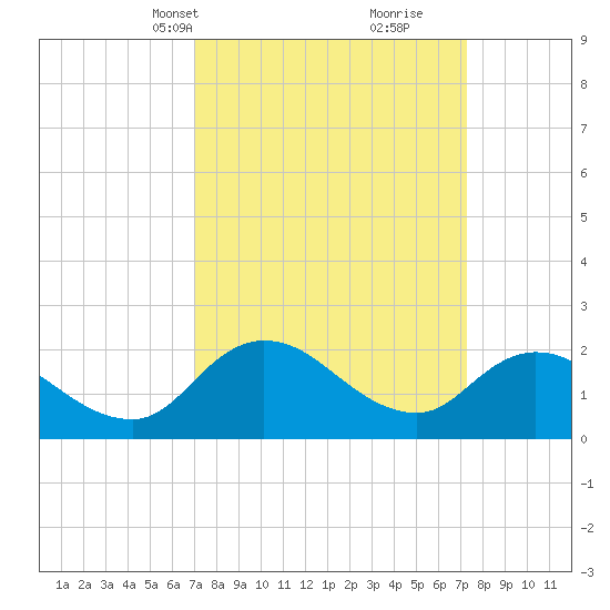 Saxis tide chart for Wednesday, March 20, 2024