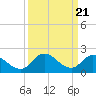 Saxis tide chart for Thursday, March 21, 2024