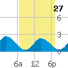 Saxis tide chart for Wednesday, March 27, 2024