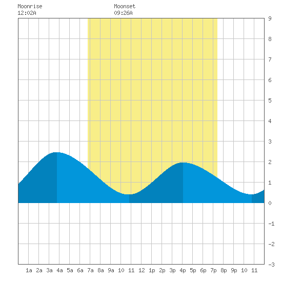 Saxis tide chart for Saturday, March 30, 2024