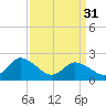 Saxis tide chart for Sunday, March 31, 2024