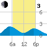 Saxis tide chart for Sunday, March 3, 2024