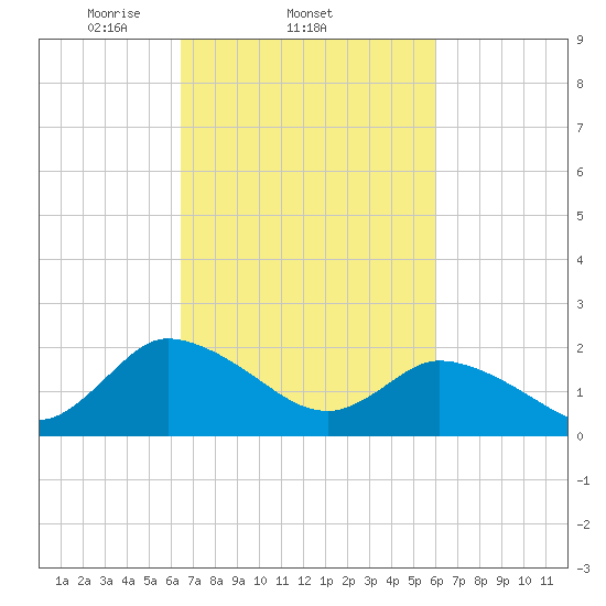 Saxis tide chart for Monday, March 4, 2024