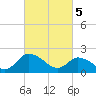 Saxis tide chart for Tuesday, March 5, 2024