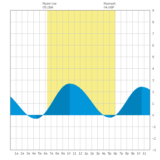 Saxis tide chart for Friday, March 8, 2024