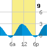 Saxis tide chart for Saturday, March 9, 2024